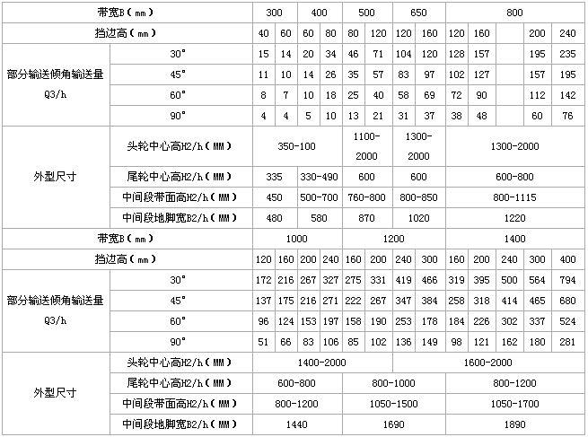 DJ型大傾角皮帶輸送機(jī)技術(shù)參數(shù)